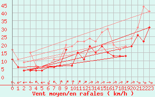 Courbe de la force du vent pour Brignogan (29)