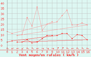 Courbe de la force du vent pour Sutrieu (01)