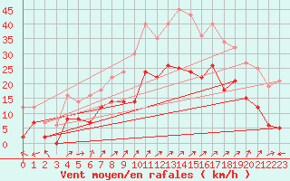 Courbe de la force du vent pour Figari (2A)