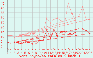Courbe de la force du vent pour Giez (74)