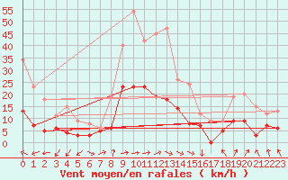 Courbe de la force du vent pour Montauban (82)