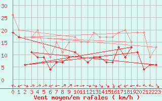Courbe de la force du vent pour Ile Rousse (2B)