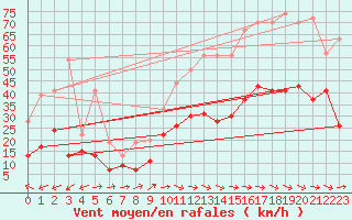 Courbe de la force du vent pour Le Luc - Cannet des Maures (83)