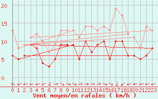 Courbe de la force du vent pour Chieming