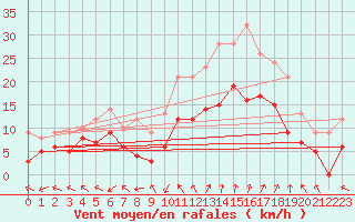 Courbe de la force du vent pour Marignane (13)