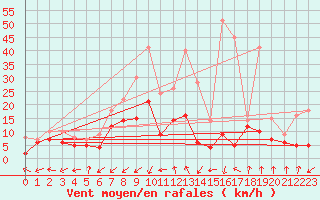 Courbe de la force du vent pour Chieming