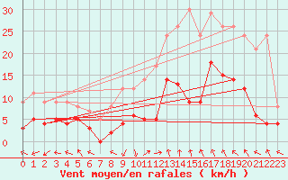 Courbe de la force du vent pour Vinon-sur-Verdon (83)