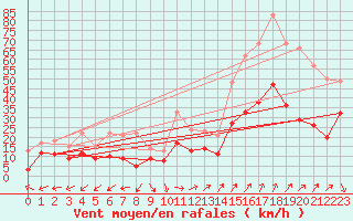 Courbe de la force du vent pour Grenoble/St-Etienne-St-Geoirs (38)