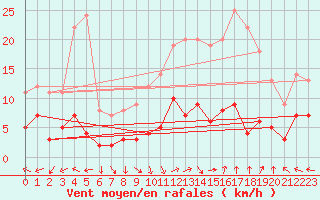 Courbe de la force du vent pour Brive-Laroche (19)