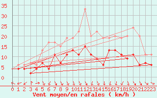 Courbe de la force du vent pour Orly (91)