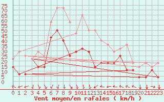 Courbe de la force du vent pour Envalira (And)