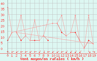 Courbe de la force du vent pour Xiamen