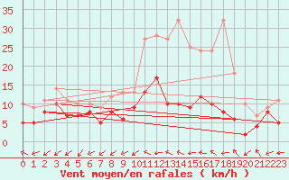 Courbe de la force du vent pour Bergerac (24)