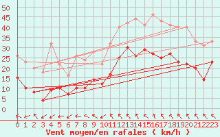 Courbe de la force du vent pour Marignane (13)