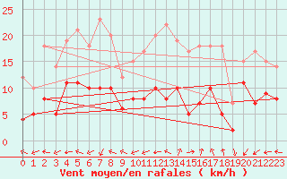 Courbe de la force du vent pour Mende - Chabrits (48)