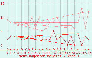 Courbe de la force du vent pour Le Grand-Bornand (74)