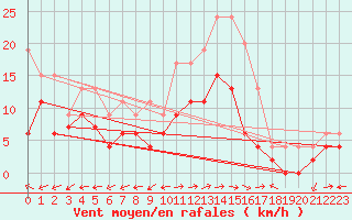 Courbe de la force du vent pour Reims-Prunay (51)