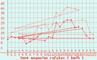 Courbe de la force du vent pour Marignane (13)