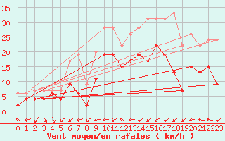 Courbe de la force du vent pour Saint-Dizier (52)
