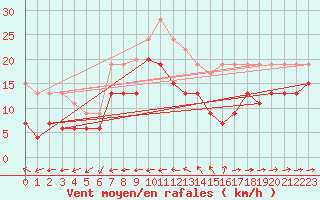 Courbe de la force du vent pour Ile du Levant (83)