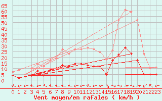 Courbe de la force du vent pour Muehlacker