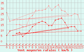 Courbe de la force du vent pour Lannion (22)