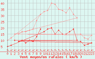 Courbe de la force du vent pour Waibstadt