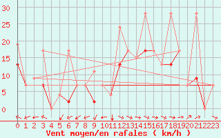 Courbe de la force du vent pour Cardak