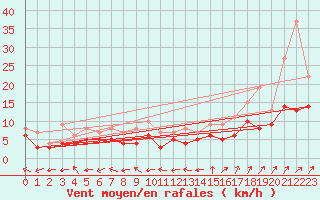 Courbe de la force du vent pour Waibstadt