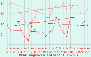 Courbe de la force du vent pour Langres (52) 