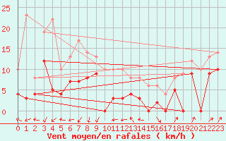Courbe de la force du vent pour Deauville (14)