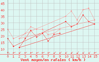 Courbe de la force du vent pour Naven