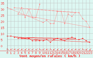 Courbe de la force du vent pour Rosis (34)