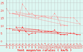 Courbe de la force du vent pour Valleroy (54)