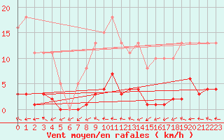 Courbe de la force du vent pour Saffr (44)