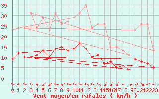 Courbe de la force du vent pour Sallles d