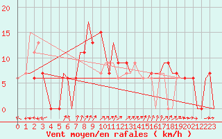 Courbe de la force du vent pour Spangdahlem