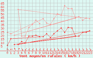 Courbe de la force du vent pour Boulogne (62)