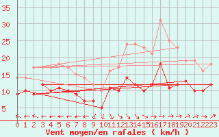 Courbe de la force du vent pour Leinefelde