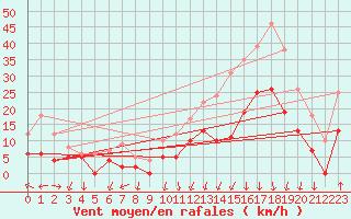 Courbe de la force du vent pour Valence (26)