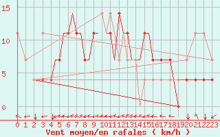 Courbe de la force du vent pour Petrozavodsk