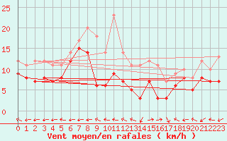 Courbe de la force du vent pour Grenoble/St-Etienne-St-Geoirs (38)