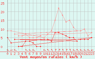 Courbe de la force du vent pour Sant Julia de Loria (And)