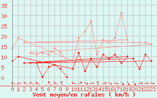 Courbe de la force du vent pour Mende - Chabrits (48)
