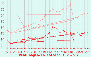 Courbe de la force du vent pour Belfort-Dorans (90)