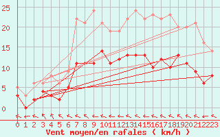 Courbe de la force du vent pour Muenchen-Stadt