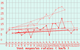 Courbe de la force du vent pour Blois (41)