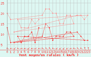 Courbe de la force du vent pour Cap Ferret (33)