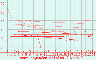 Courbe de la force du vent pour Guret Saint-Laurent (23)