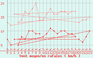 Courbe de la force du vent pour Soltau